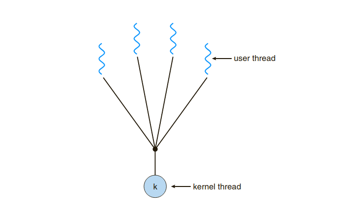 Many-to-one model Retrieved from  [https://cs162.org/](https://cs162.org/) 