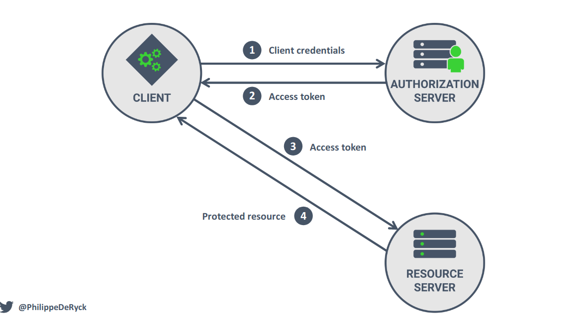 Client Credentials Grant Flow. 
