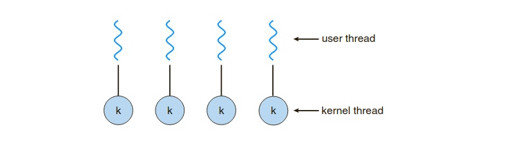 one-to-one model Retrieved from  [https://cs162.org/](https://cs162.org/) 