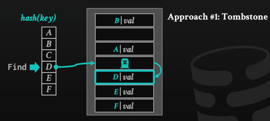 linear prob hashing