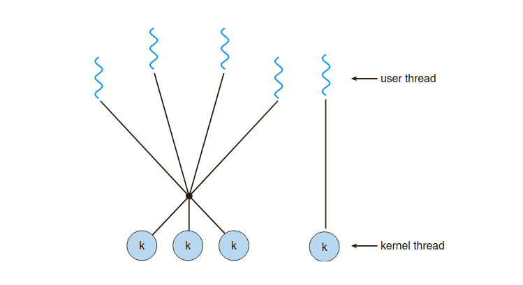 Many-to-many model Retrieved from  [https://cs162.org/](https://cs162.org/) 