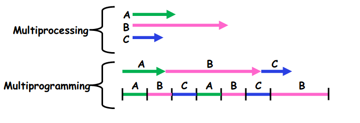 Difference between multiprocessing and multiprogramming. Retrieved from: https://cs162.org/