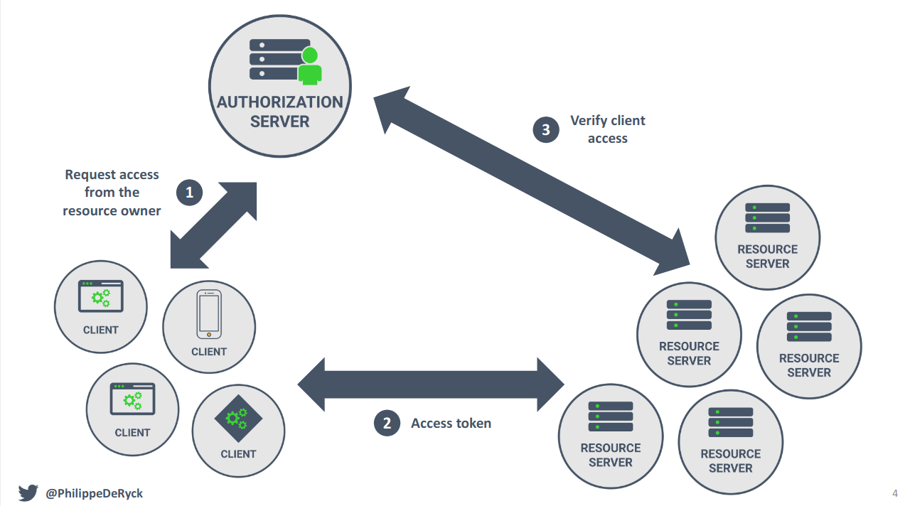 OAuth2.0 Overview. Retrieved from https://www.youtube.com/watch?v=GyCL8AJUhww